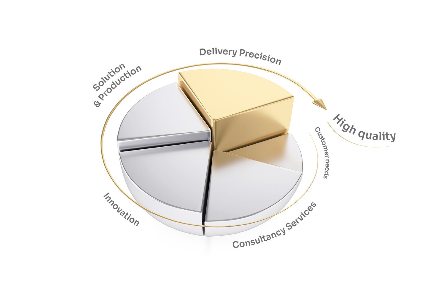 A cake diagram illustration 360 degrees of Spilka quality.